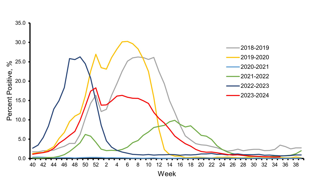 Influenza positive test results reported to CDC