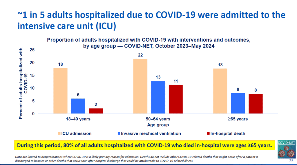 1 in 5 adults hospitalized due to COVID-19 were admitted to the intensive care unit (ICU).