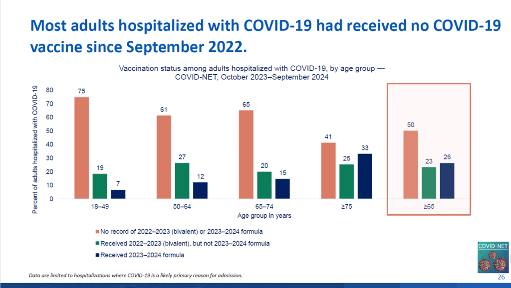 Most adults hospitalized with COVID-19 had received no COVID-19 vaccine since September 2022.