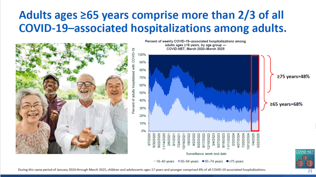 Adults ages 65 and older comprise more than 2/3 of all COVID-19-associated hospitalizations among adults.